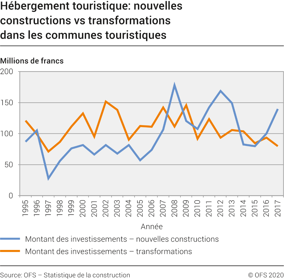 Hébergement touristique: nouvelles constructions vs transformations dans les communes touristiques
