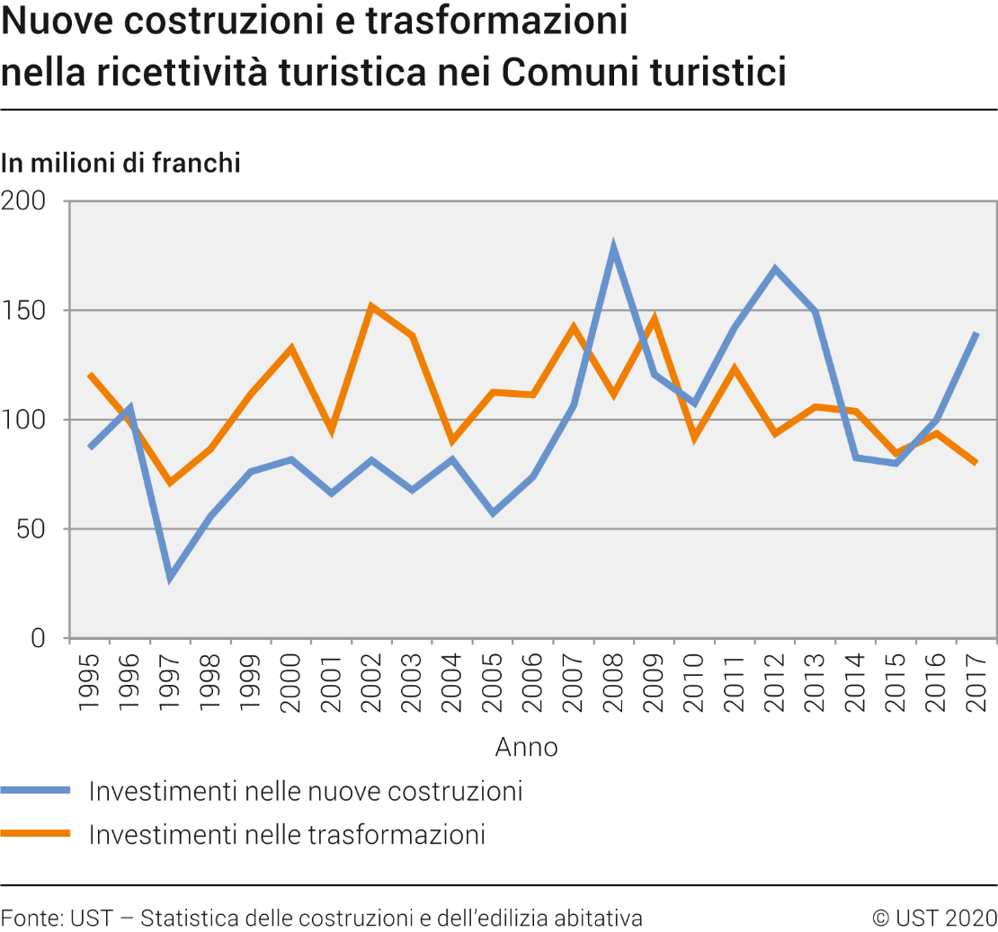 Nuove costruzioni e trasformazioni nella ricettività turistica nei Comuni turistici