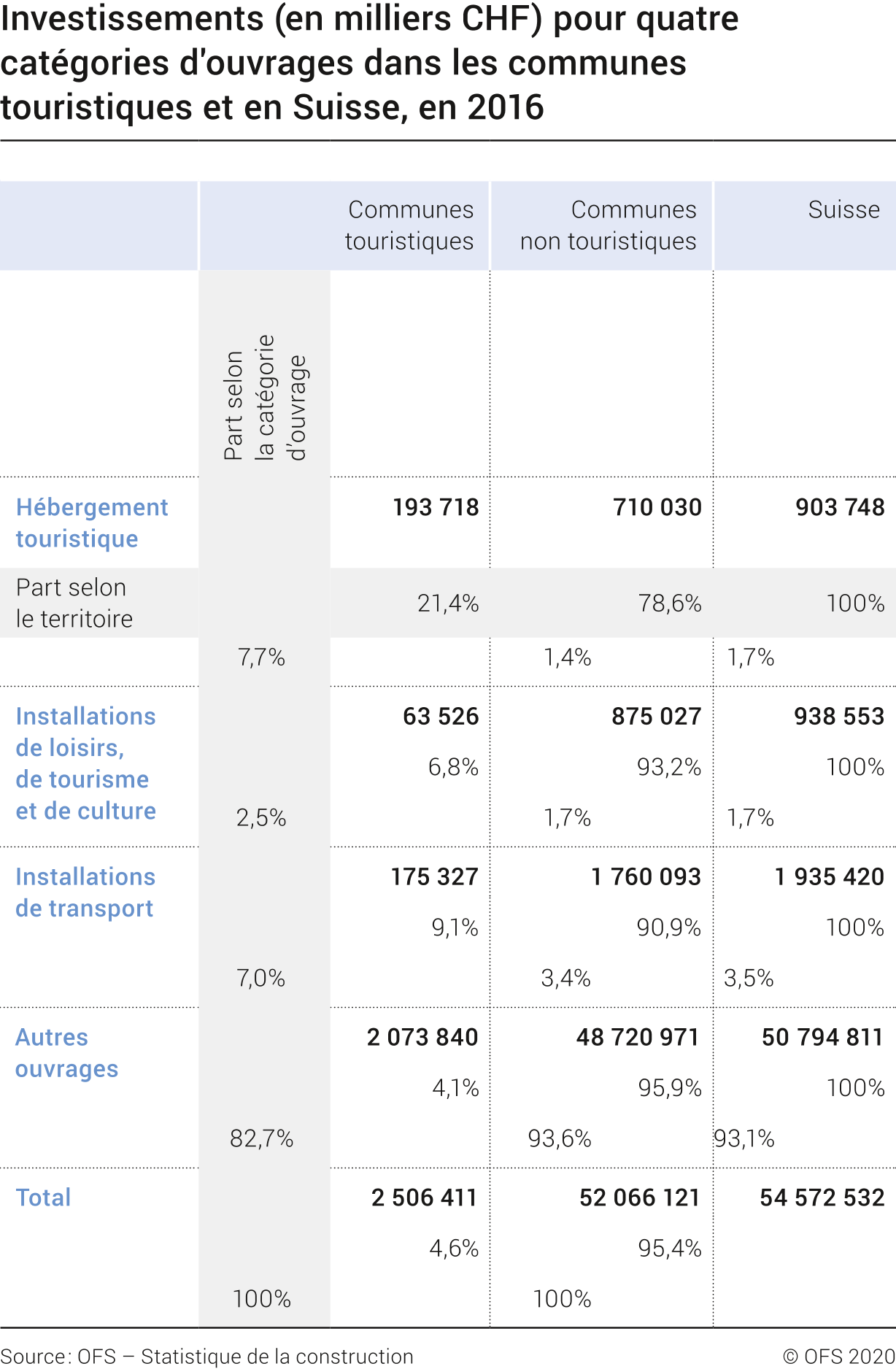 Investissements (en milliers CHF) pour quatre catégories d'ouvrages dans les communes touristiques et en Suisse, en 2016