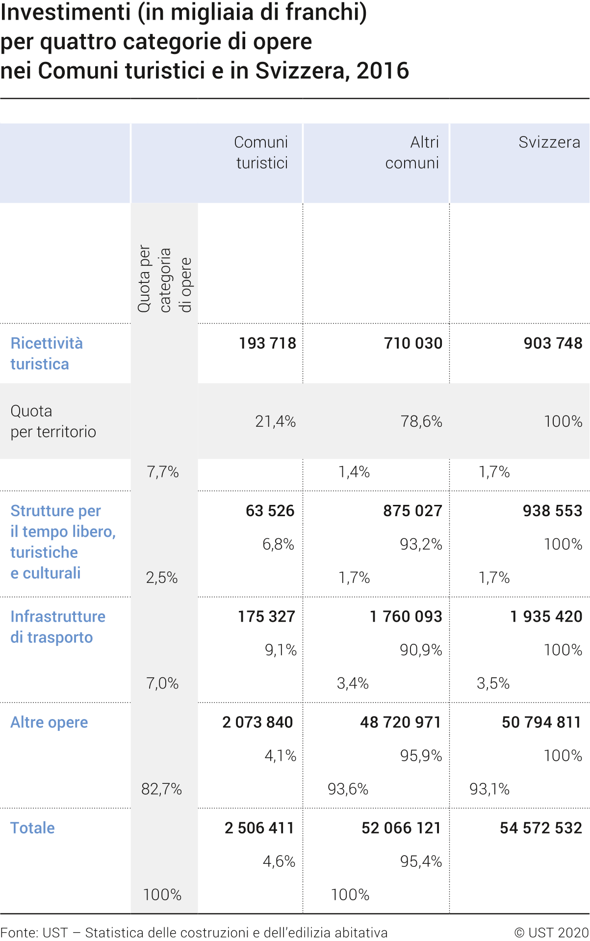 Investimenti (in migliaia di franchi) per quattro categorie di opere nei Comuni turistici e in Svizzera, 2016