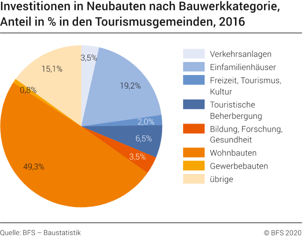 Nominale Investitionen in Neubauten in den Tourismusgemeinden nach Bauwerkkategorie, in %, 2016
