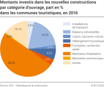 Montants nominaux investis dans les nouvelles constructions par catégorie d'ouvrage, part en % dans les communes touristiques en 2016