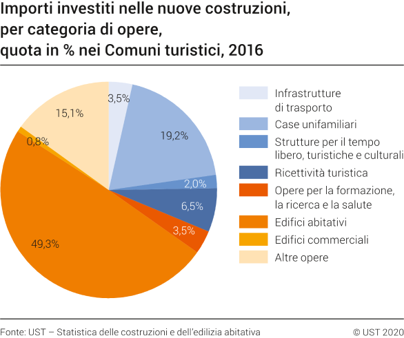 Importi nominali investiti nelle nuove costruzioni, per categoria di opere, quota in % nei Comuni turistici, 2016