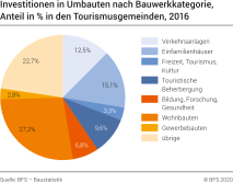 Nominale Investitionen in Umbauten in den Tourismusgemeinden nach Bauwerkkategorie, in %, 2016