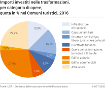 Importi nominali investiti nelle trasformazioni, per categoria di opere, quota in % nei Comuni turistici, 2016