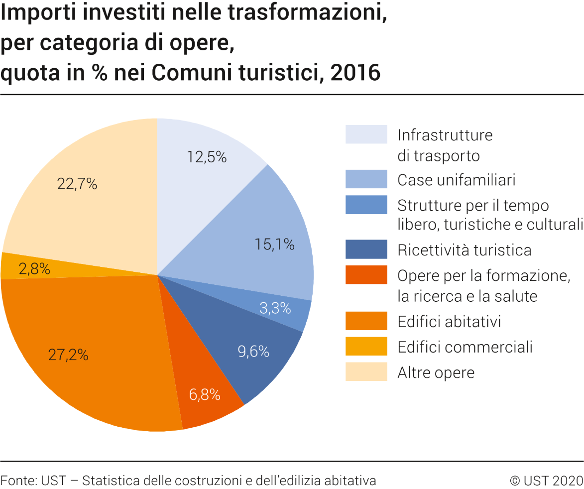 Importi nominali investiti nelle trasformazioni, per categoria di opere, quota in % nei Comuni turistici, 2016