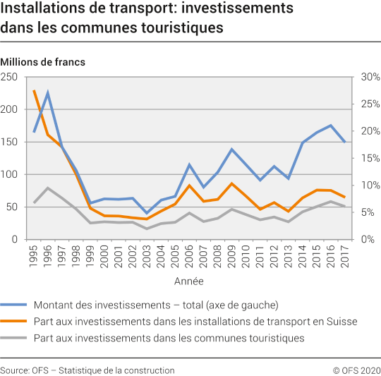 Installations de transport: investissements nominaux dans les communes touristiques