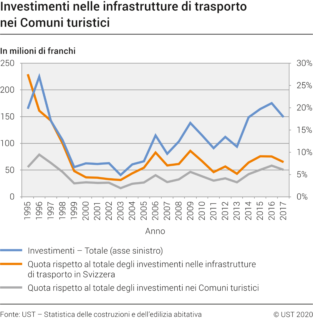 Investimenti nominali nelle infrastrutture di trasporto nei Comuni turistici