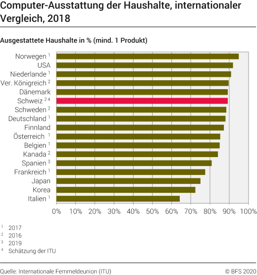 Computer-Ausstattung der Haushalte, internationaler Vergleich