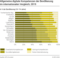 Allgemeine digitale Kompetenzen der Bevölkerung im internationalen Vergleich