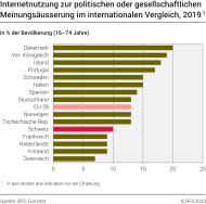 Internetnutzung zur politischen oder gesellschaftlichen Meinungsäusserung im internationalen Vergleich