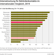 Internetnutzung für Behördenkontakte im internationalen Vergleich
