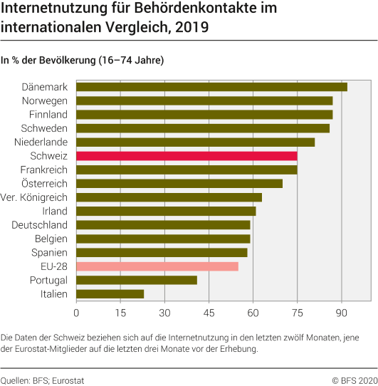 Internetnutzung für Behördenkontakte im internationalen Vergleich