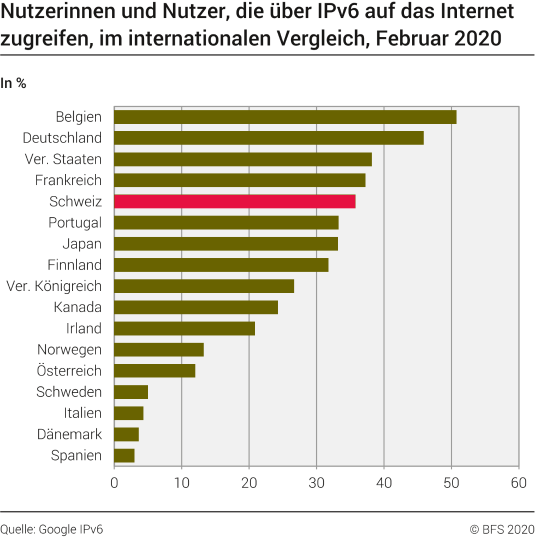 Nutzerinnen und Nutzer, die über IPv6 auf das Internet zugreifen, im internationalen Vergleich