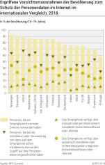 Ergriffene Vorsichtsmassnahmen der Bevölkerung zum Schutz der Personendaten im Internet im internationalen Vergleich