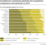 Compétences numériques générales de la population, comparaison internationale