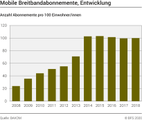 Mobile Breitbandabonnemente, Entwicklung