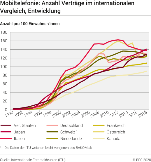 Mobiltelefonie: Anzahl Verträge im internationalen Vergleich