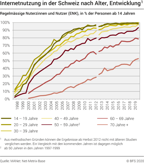 Internetnutzung in der Schweiz nach Alter