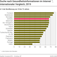 Suche nach Gesundheitsinformationen im Internet, internationaler Vergleich