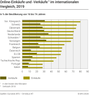 Online-Einkäufe und -Verkäufe im internationalen Vergleich