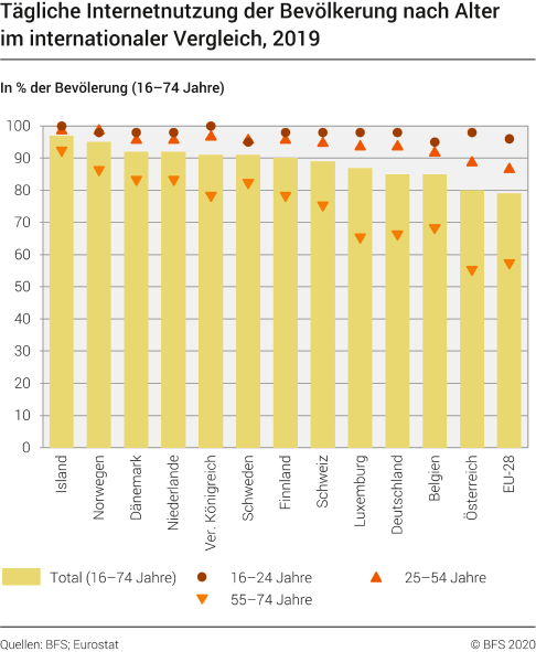 Tägliche Internetnutzung der Bevölkerung nach Alter im internationalen Vergleich