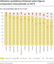 Utilisation quotidienne d'internet selon l'âge en comparaison internationale