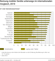 Nutzung mobiler Geräte unterwegs im internationalen Vergleich