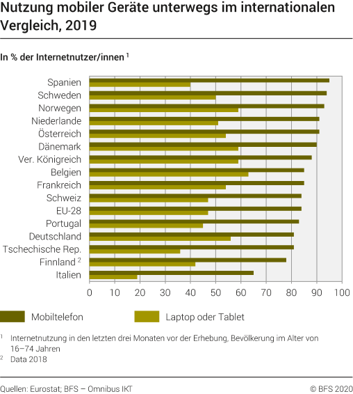 Nutzung mobiler Geräte unterwegs im internationalen Vergleich