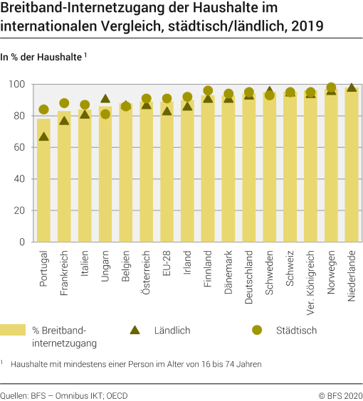 Breitband-Internetzugang der Haushalte im internationalen Vergleich, städtisch/ländlich