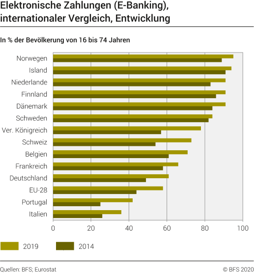 Elektronische Zahlungen (E-Banking), internationaler Vergleich, Entwicklung