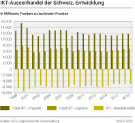 IKT-Aussenhandel der Schweiz