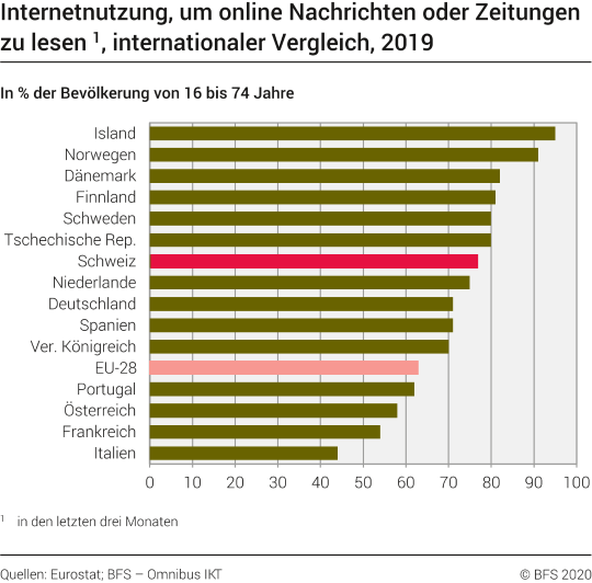 Internetnutzung, um online Nachrichten oder Zeitungen zu lesen, internationaler Vergleich