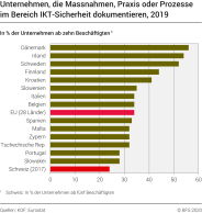 Unternehmen, die Massnahmen, Praxis oder Prozesse im Bereich IKT-Sicherheit dokumentieren