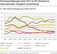 Patentanmeldungen beim PCT im IKT-Bereich, im internationalen Vergleich