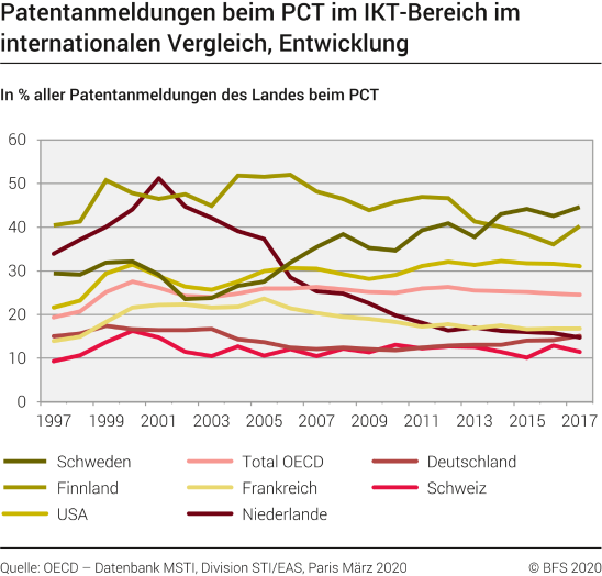 Patentanmeldungen beim PCT im IKT-Bereich, im internationalen Vergleich