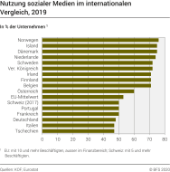 Nutzung sozialer Medien im internationalen Vergleich