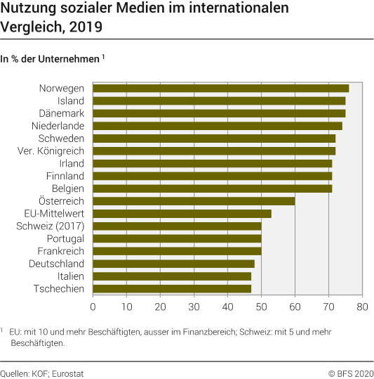 Nutzung sozialer Medien im internationalen Vergleich