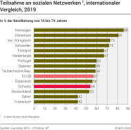 Teilnahme an sozialen Netzwerken, internationaler Vergleich