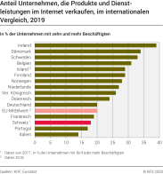 Anteil Unternehmen, die Produkte und Dienstleistungen im Internet verkaufen, im internationalen Vergleich