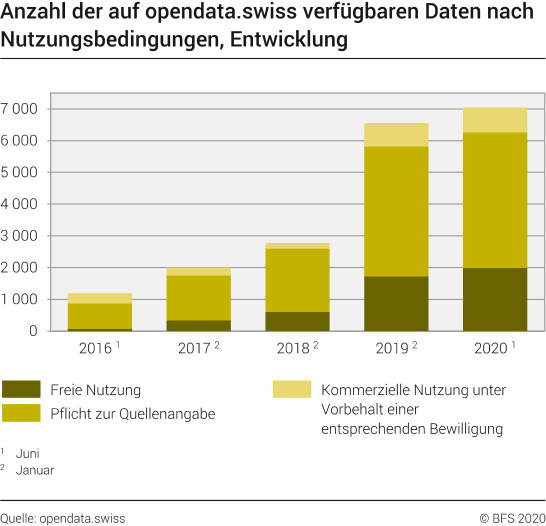 Anzahl der auf opendata.swiss verfügbaren Daten nach Nutzungsbedingungen