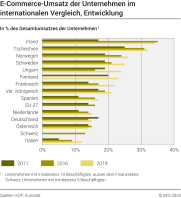 E-Commerce-Umsatz der Unternehmen im internationalen Vergleich, Entwicklung
