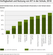 Verfügbarkeit und Nutzung von IKT in der Schule
