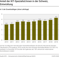 Anteil der IKT-Spezialist/innen in der Schweiz