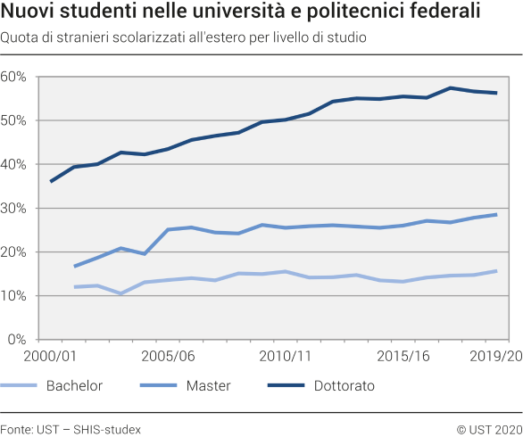 Nuovi studenti nelle università e politecnici federali. Quota di stranieri scolarizzati all'estero per livello di studio