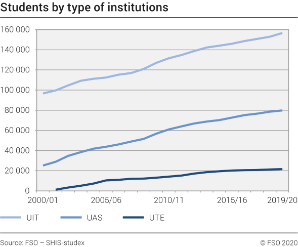 Students by type of institutions