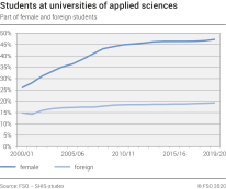 Students at universities of applied sciences. Part of female and foreign students