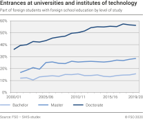 Entrances at universities and institutes of technology. Part of foreign students with foreign school education by level of study