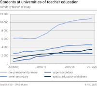 Students at universities of teacher education. Trends by branch of study