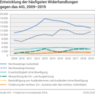 Entwicklung der häufigsten Widerhandlungen gegen das AIG